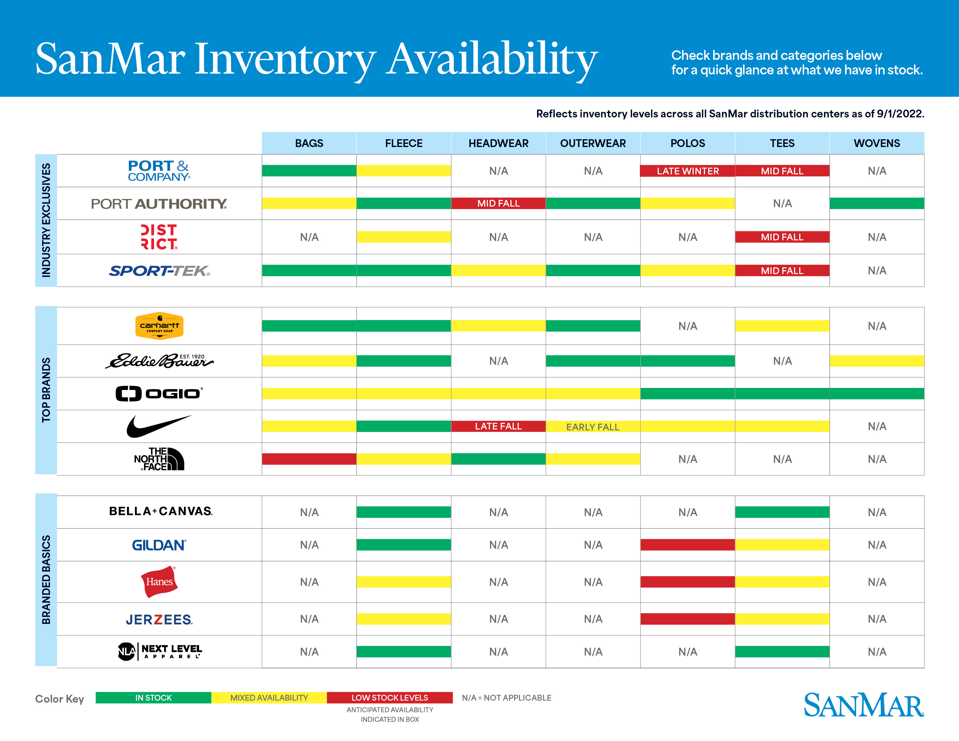 SanMar Inventory Availability Chart September 2022