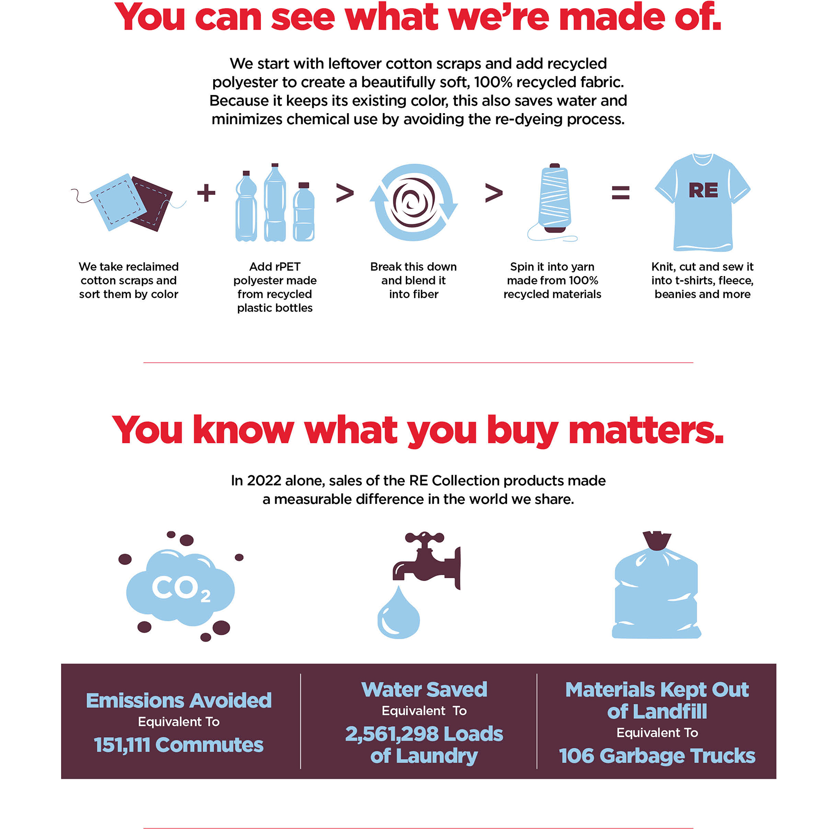 What you buy matters