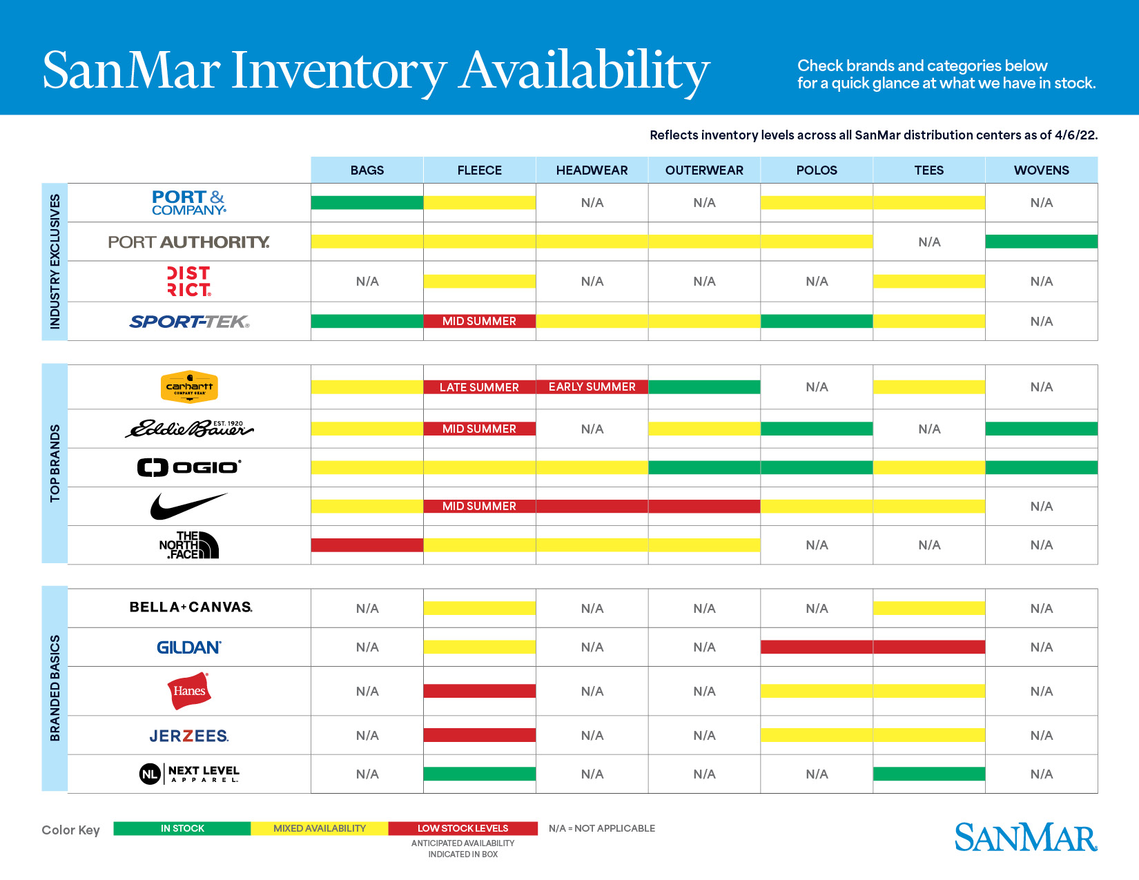 Inventory Availability Chart