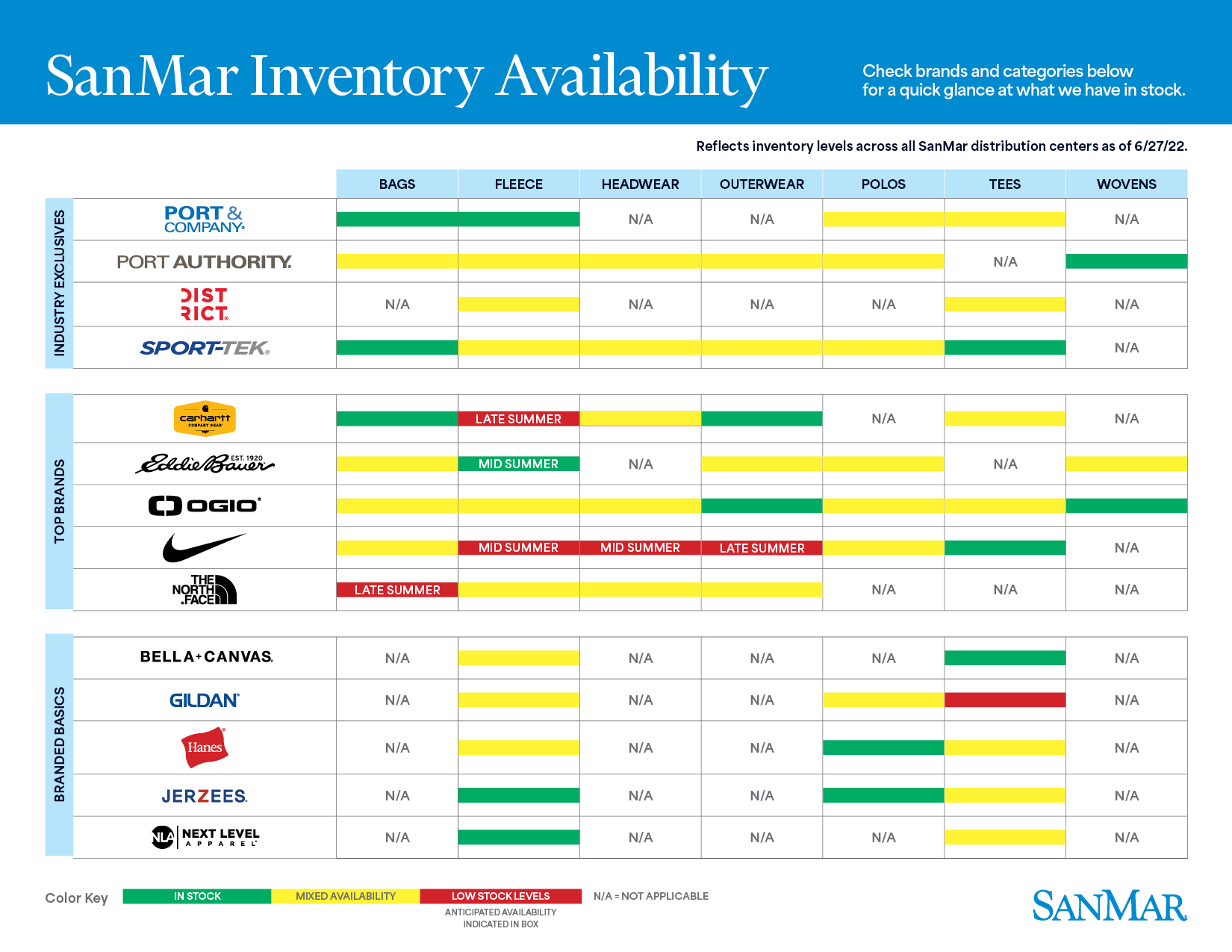 SanMar Inventory Availability Chart June